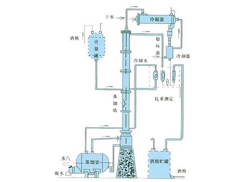甲醇、乙醇蒸餾裝置
